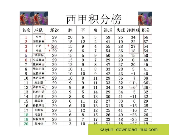 巴萨领先皇马七分稳居榜首 西班牙人连败十三轮难寻胜绩